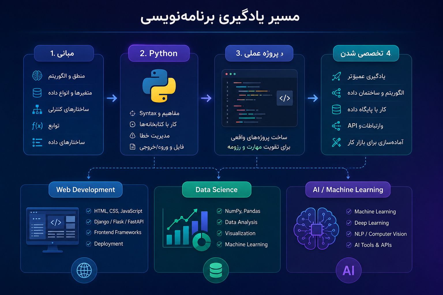 مسیر یادگیری برنامه نویسی و پایتون برای ورود به بازار کار مسیر یادگیری برنامه نویسی و پایتون برای ورود به بازار کار